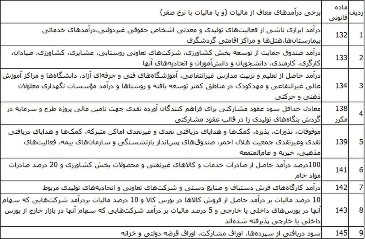 کدام قشرها از پرداخت مالیات معاف هستند؟+جدول