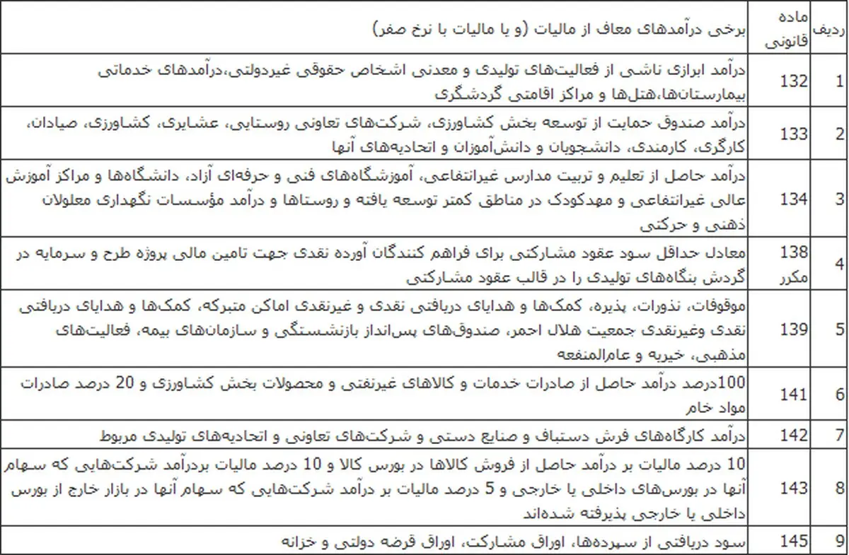کدام قشرها از پرداخت مالیات معاف هستند؟+جدول