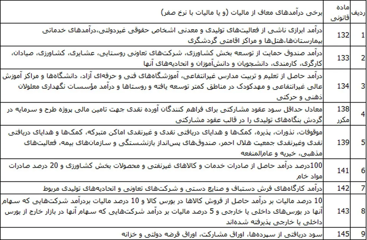 کدام قشرها از پرداخت مالیات معاف هستند؟+جدول