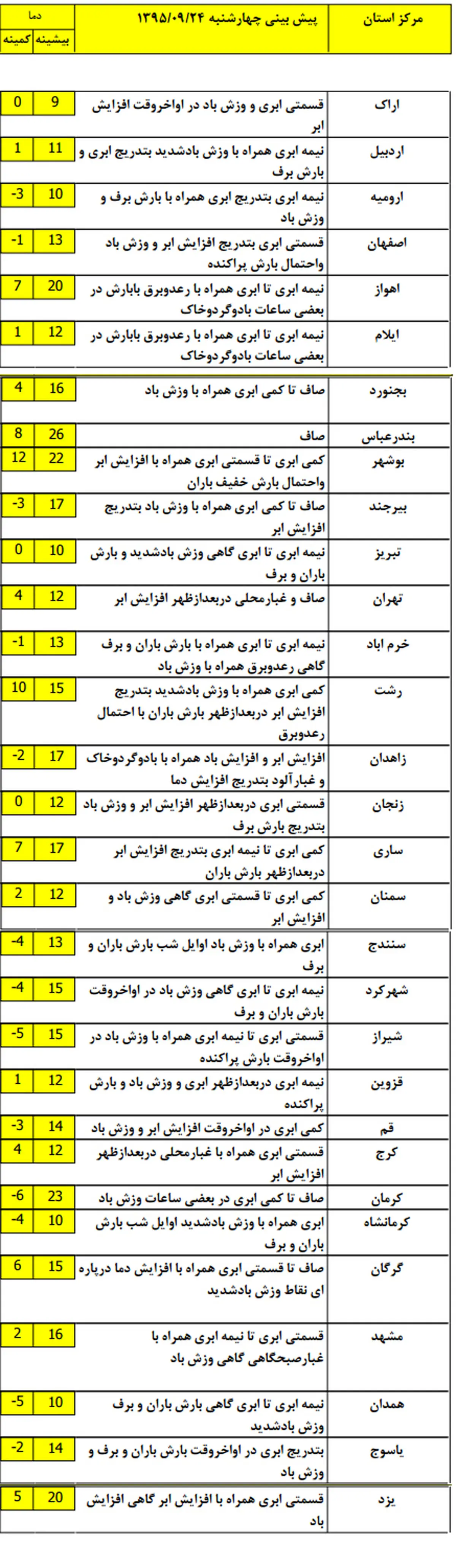 موج جدید باران و برف در راه است +نقشه