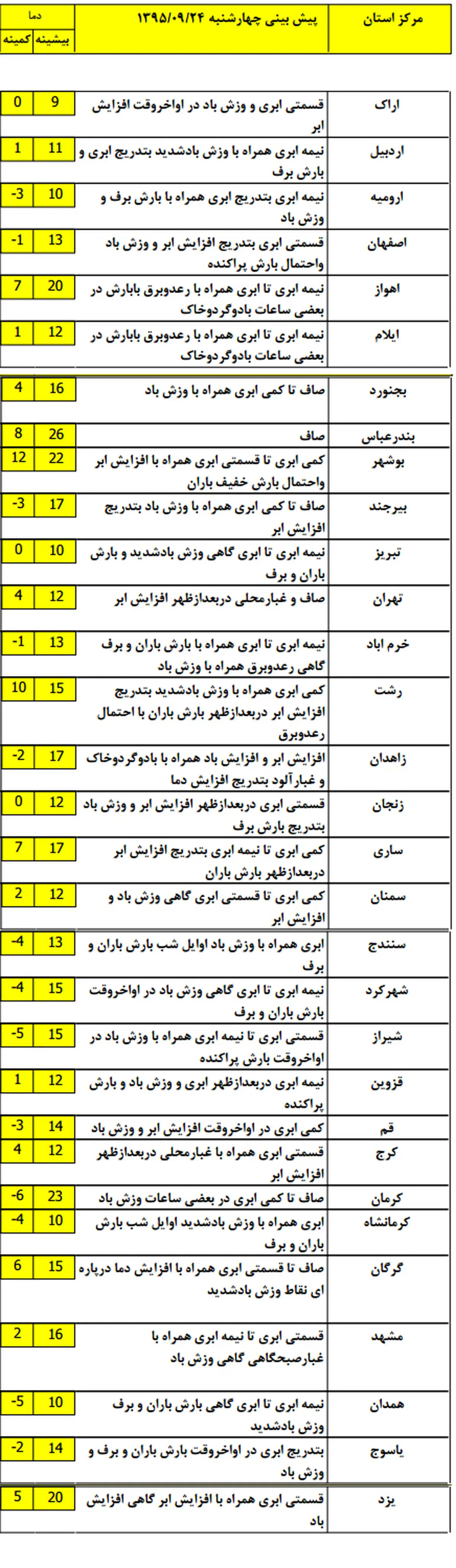 موج جدید باران و برف در راه است +نقشه