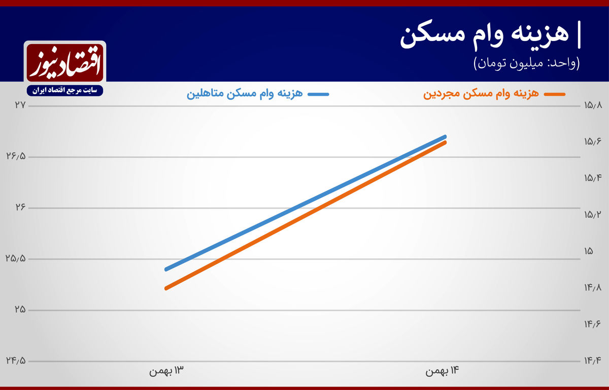 وام مسکن هم گران شد! + جدول و جزئیات