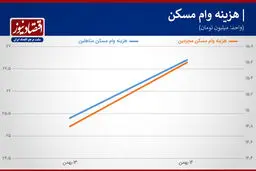 وام مسکن هم گران شد! + جدول و جزئیات