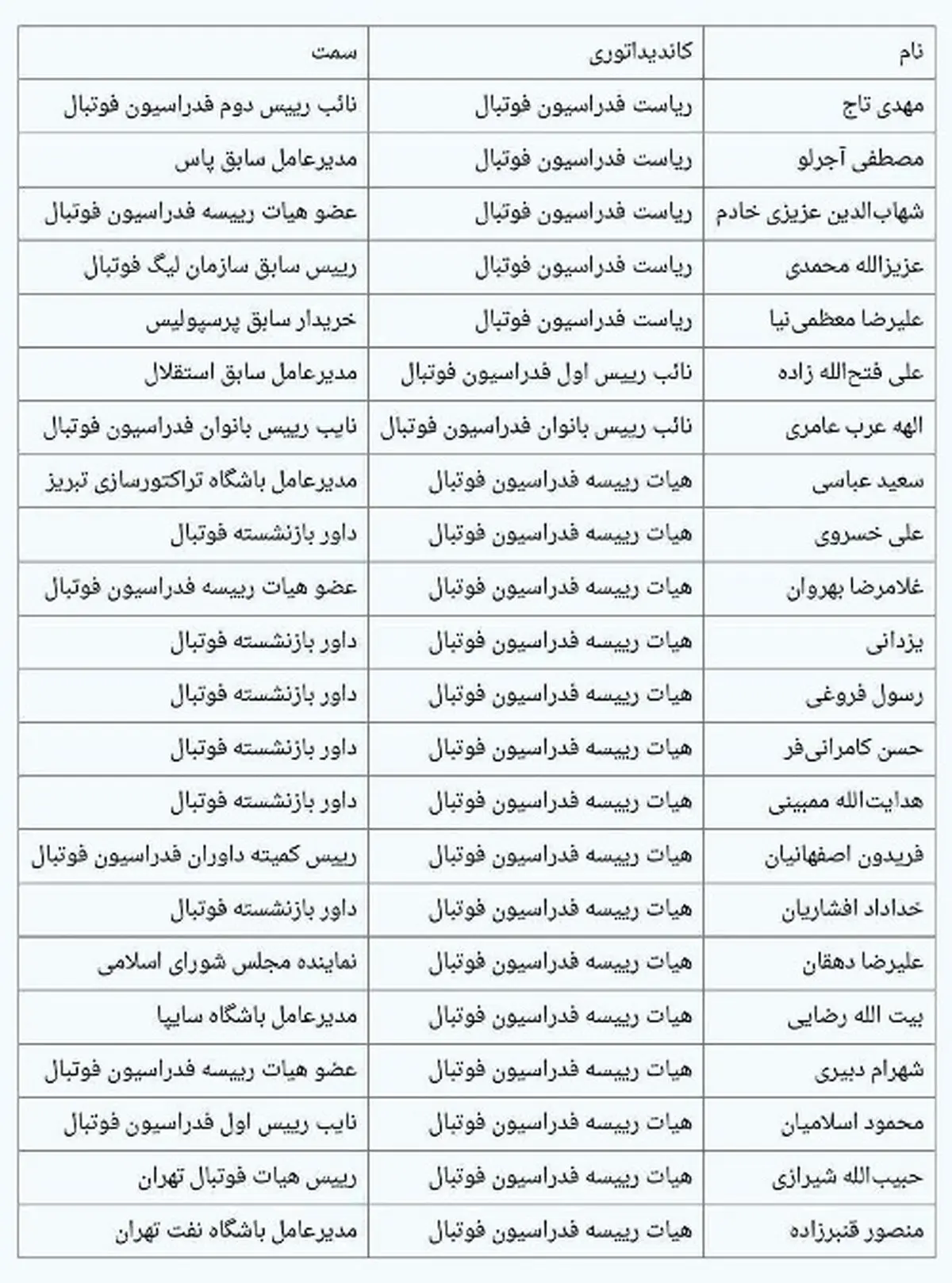 لیست کامل ثبت نام کنندگان در  انتخابات فدراسیون فوتبال؛ جای خالی دادکان، کفاشیان و اسدی