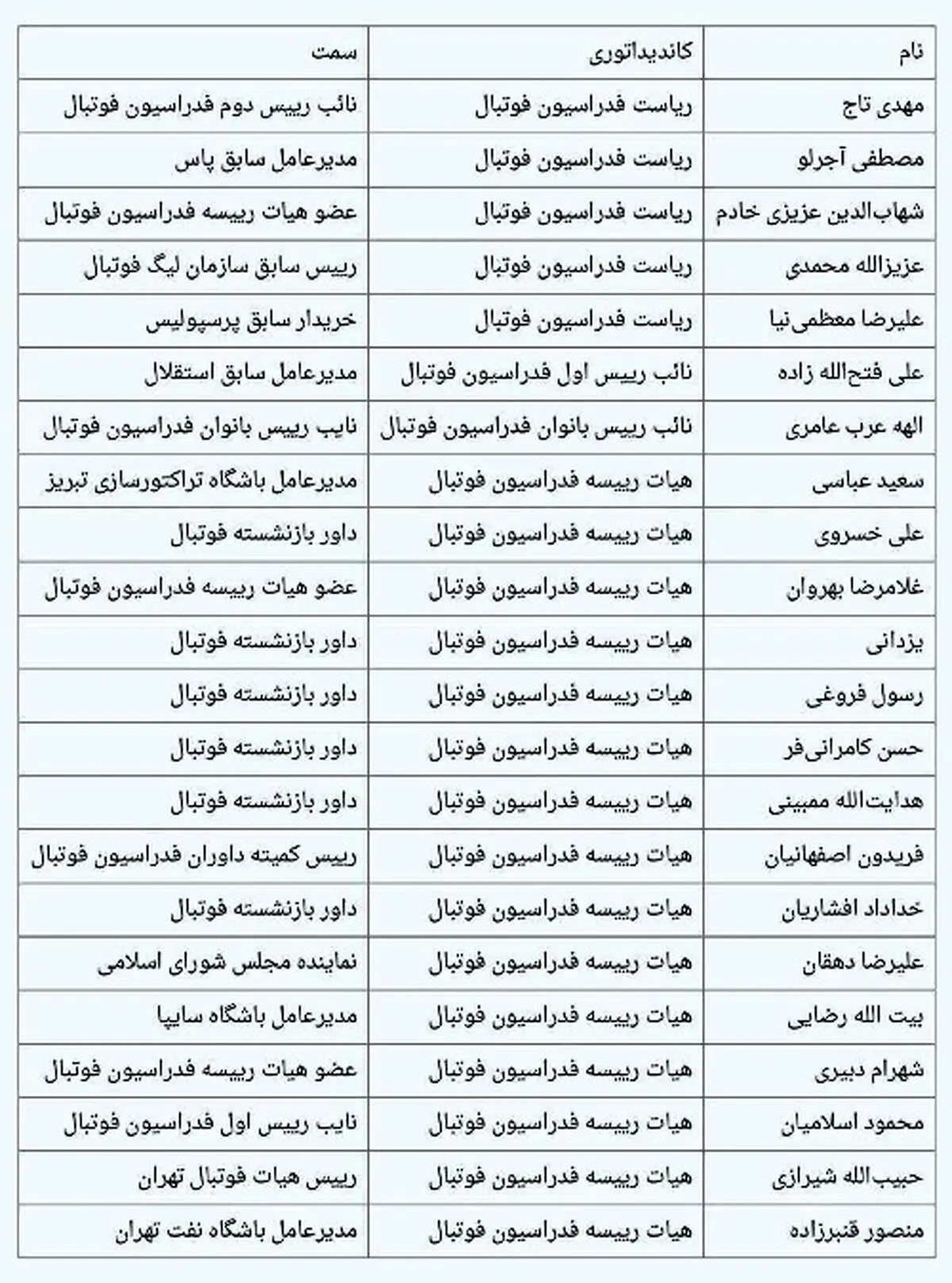 لیست کامل ثبت نام کنندگان در  انتخابات فدراسیون فوتبال؛ جای خالی دادکان، کفاشیان و اسدی