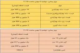 قیمت طلا و قیمت سکه، امروز ۶ بهمن ۹۹ / طلا باز هم گران شد + جدول