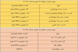 قیمت طلا و قیمت سکه، امروز ۶ بهمن ۹۹ / طلا باز هم گران شد + جدول