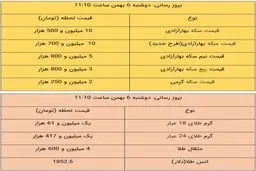 قیمت طلا و قیمت سکه، امروز ۶ بهمن ۹۹ / طلا باز هم گران شد + جدول