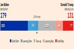از انتخابات آمریکا چه خبر؟/ آخرین وضعیت بایدن و ترامپ، ۵۰ روز مانده به انتخابات