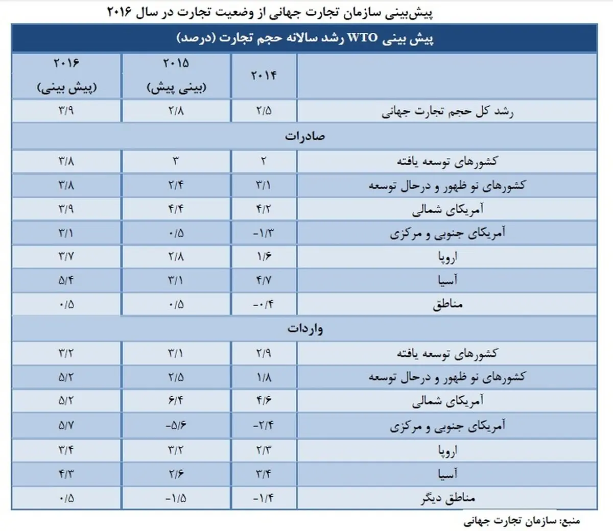 پیش بینی WTO از وضعیت تجارت در سال 2016 / رشد اقتصاد کشورهای در حال توسعه امسال چقدر خواهد بود؟
