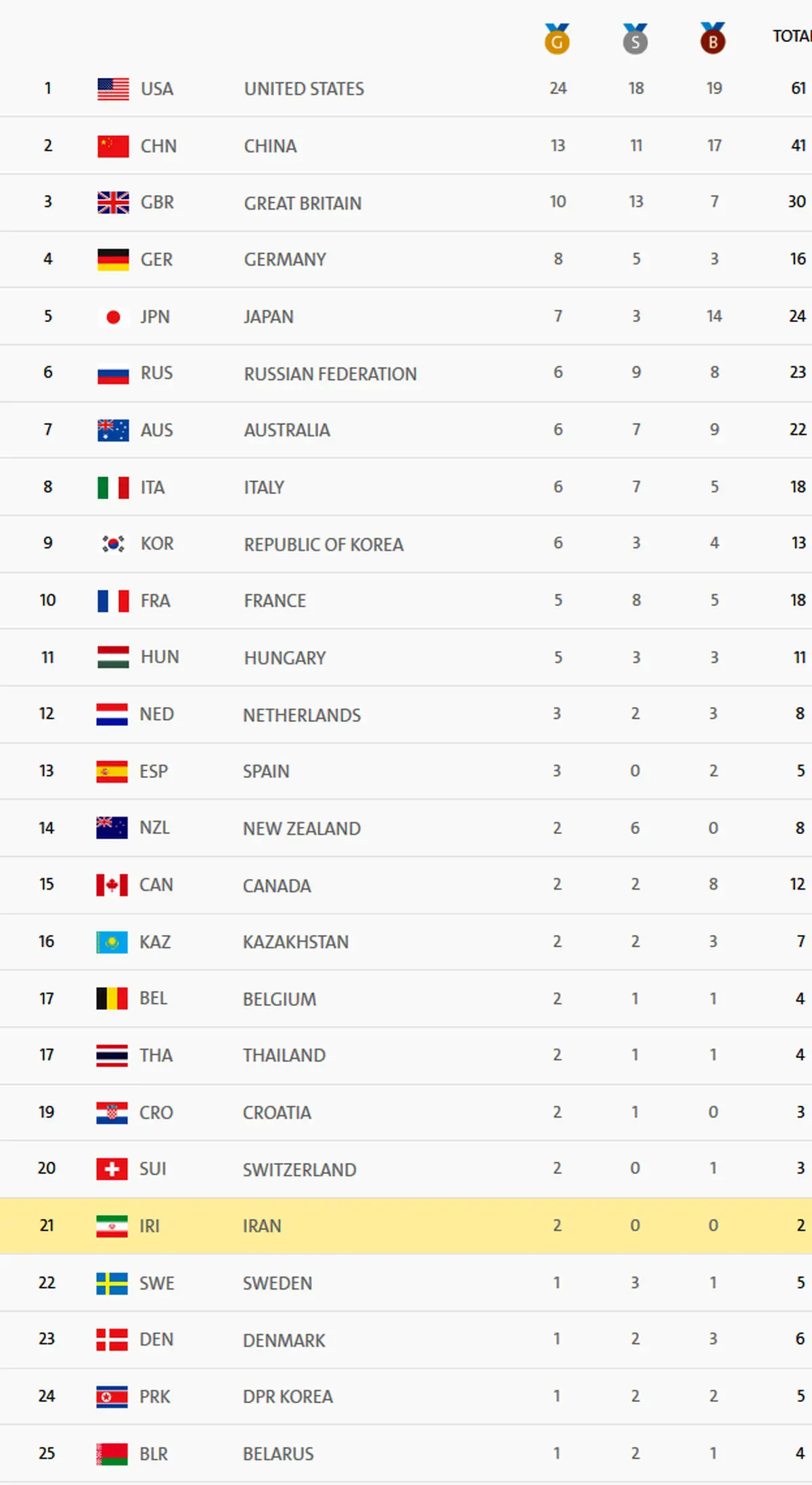 جدول توزیع مدال‌ها تا پایان روز هشتم