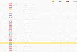 جدول توزیع مدال‌ها تا پایان روز هشتم