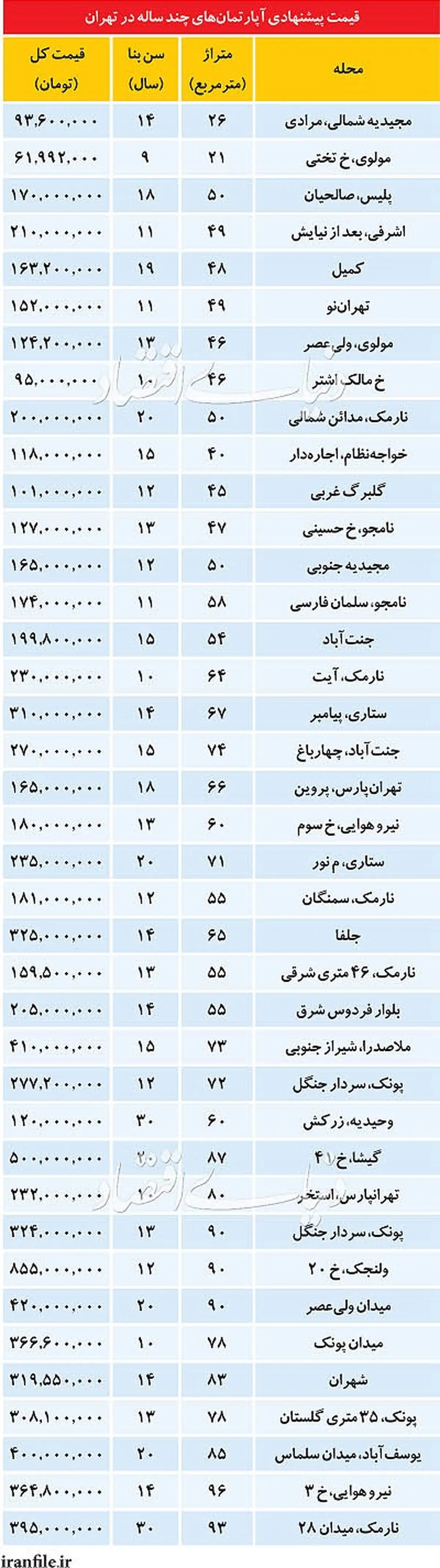 قیمت آپارتمان های چند سال ساخت در تهران/جدول