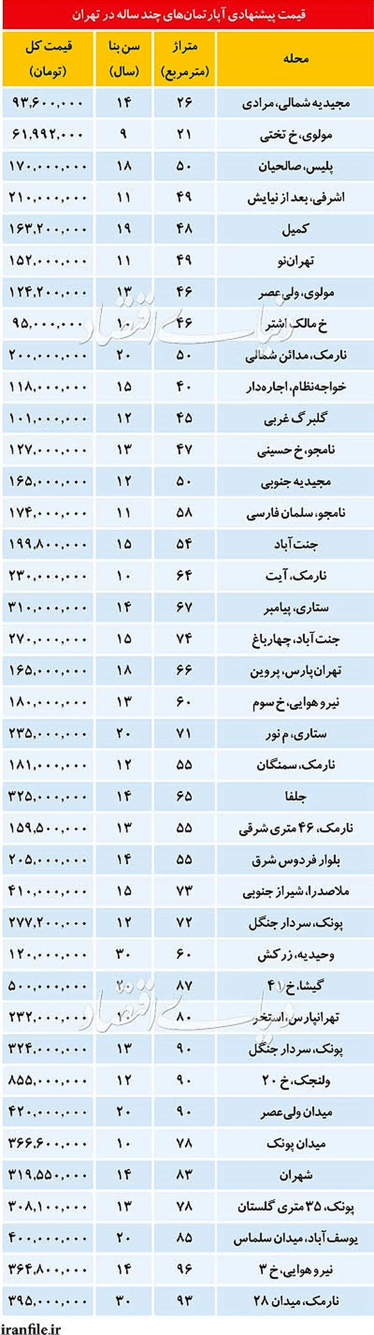 قیمت آپارتمان های چند سال ساخت در تهران/جدول