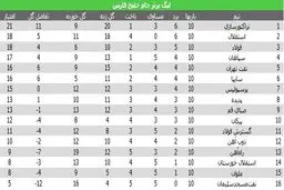 یکه تازی تراکتورسازی در صدر جدول/ استقلال با سه شکست پیاپی همچنان در جمع مدعیان