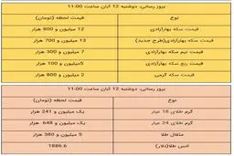 نرخ طلا و سکه امروز ۱۲ آبان ۹۹ / سکه باز بالا کشید + جدول