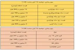 نرخ طلا و سکه امروز ۱۲ آبان ۹۹ / سکه باز بالا کشید + جدول