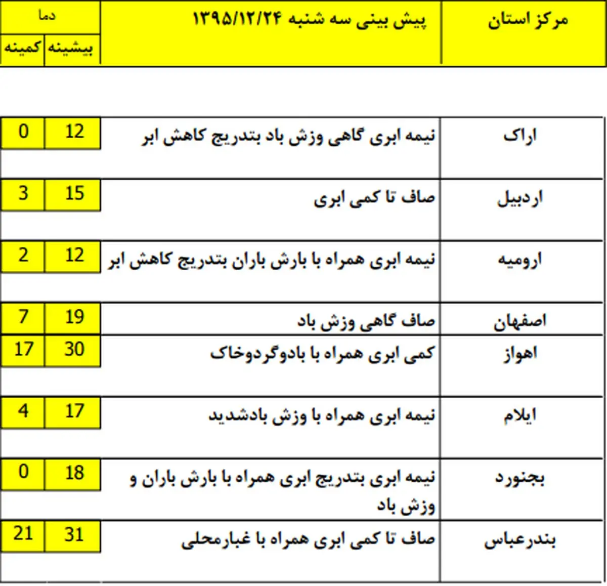 آخرین پیش بینی از ورود سامانه جدید بارشی +جدول