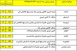 آخرین پیش بینی از ورود سامانه جدید بارشی +جدول