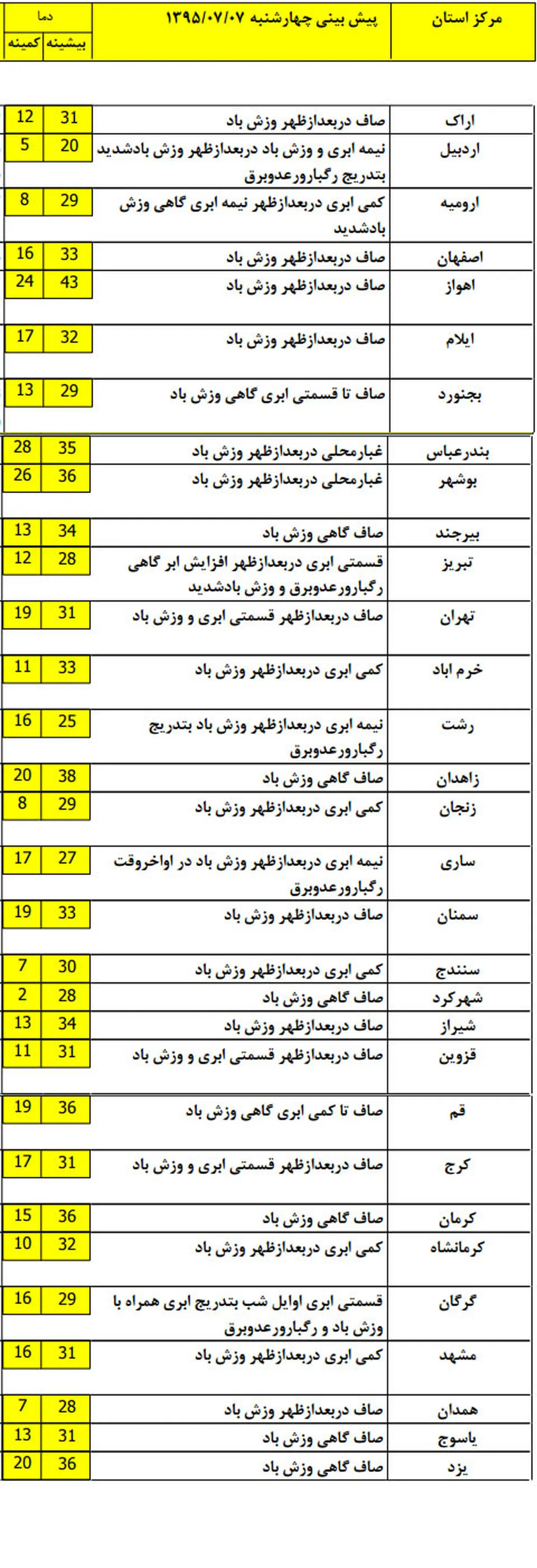افت ۶ درجه‌ای دمای استان‎های شمالی +جدول