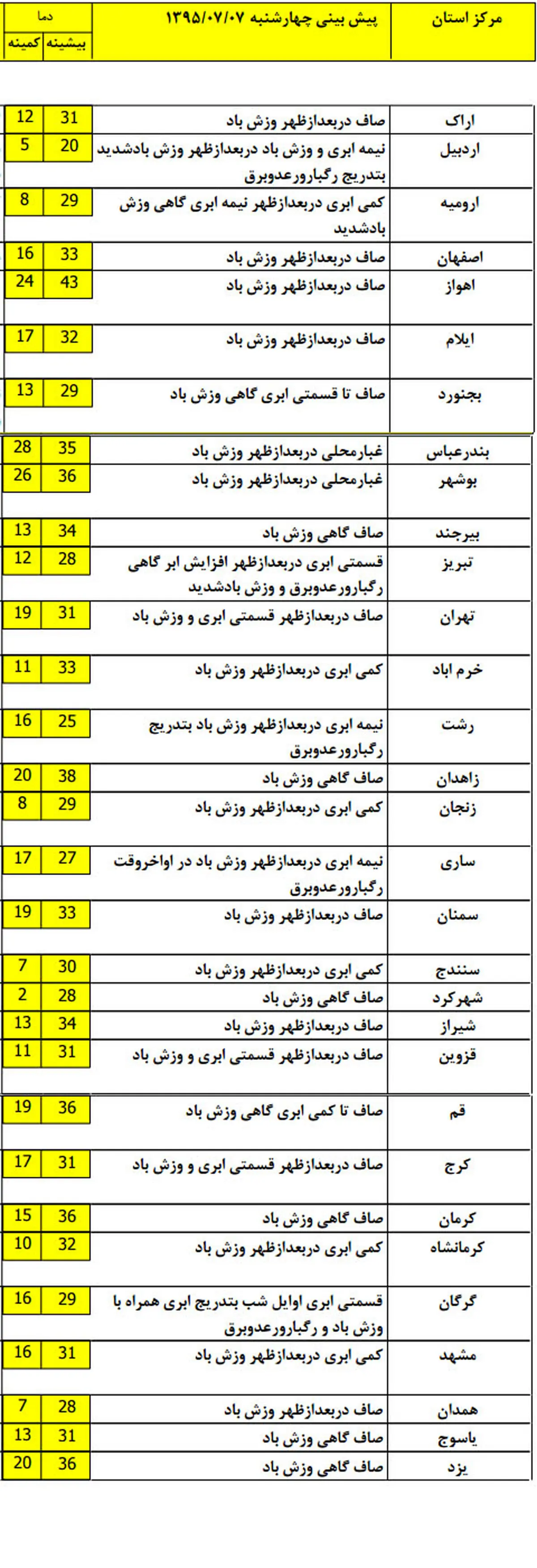 افت ۶ درجه‌ای دمای استان‎های شمالی +جدول