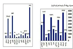 ایران در میان کشورهای پر مصرف آب/ مصرف روزانه آب توسط هر فرد در کشورهای دنیا چقدر است؟