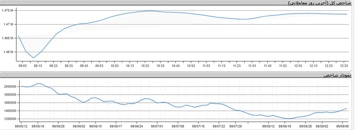 شاخص کل بورس امروز ۱۱ آذر ۹۹ + نمودار