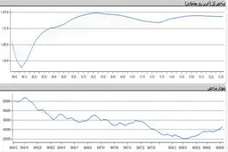شاخص کل بورس امروز ۱۱ آذر ۹۹ + نمودار