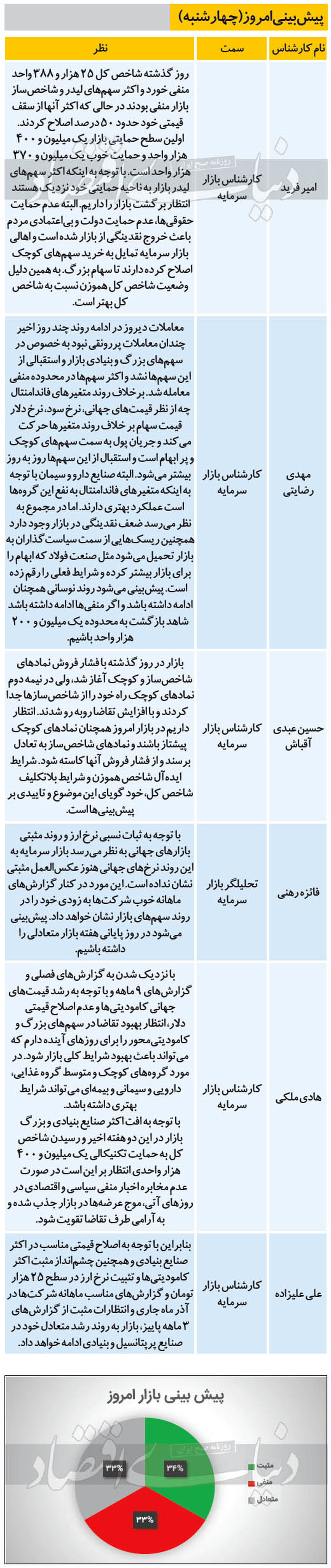 شک و تردید کارشناسان نسبت به بورس امروز (۹۹/۱۰/۱۰) + جدول