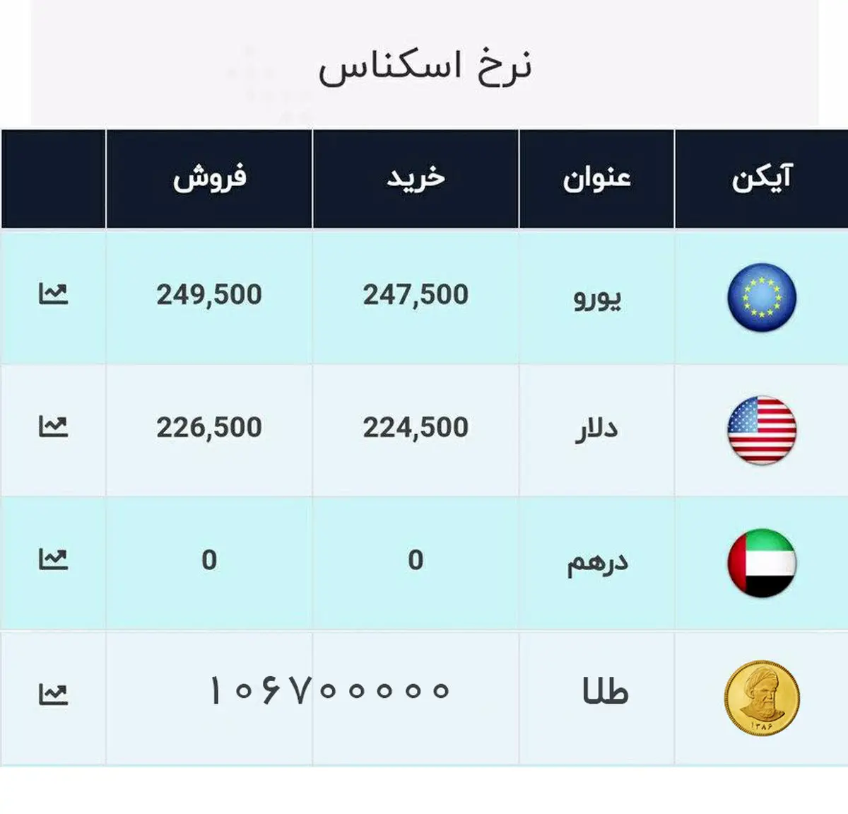 آخرین قیمت سکه و دلار در بازار + جدول