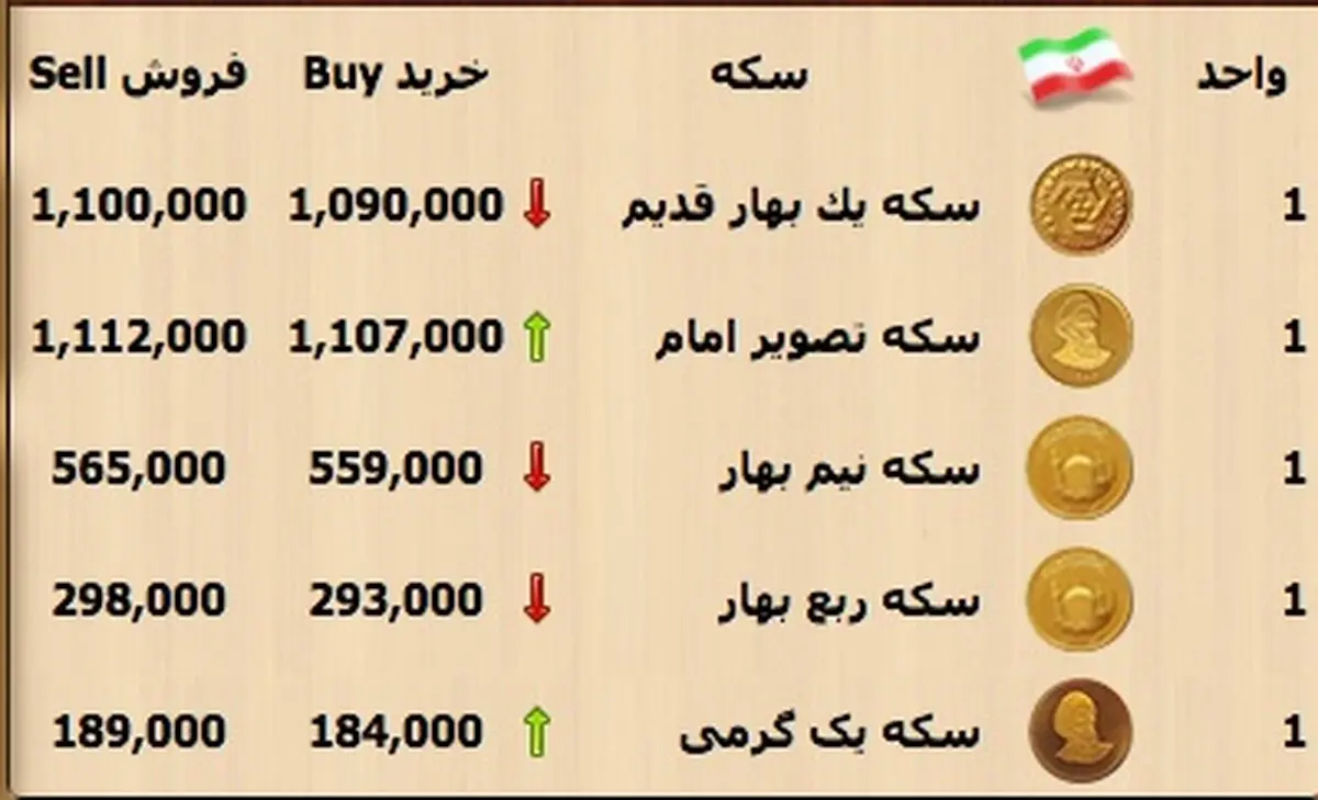 دلار گران شد/ روز کم نوسان بازار سکه