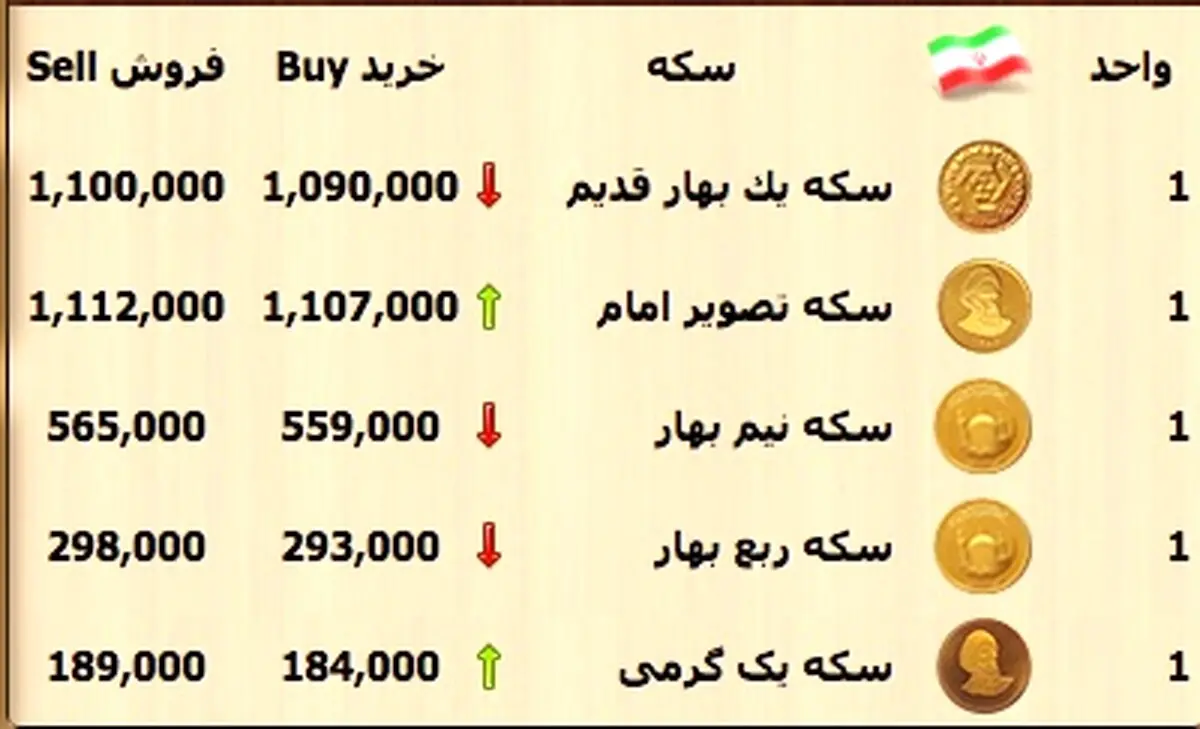 دلار گران شد/ روز کم نوسان بازار سکه