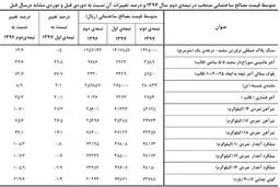 میزان افزایش قیمت مصالح ساختمانی اعلام شد