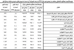 میزان افزایش قیمت مصالح ساختمانی اعلام شد