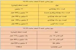 آخرین قیمت طلا و قیمت سکه، امروز ۲ اسفند ۹۹ + جدول