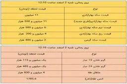 آخرین قیمت طلا و قیمت سکه، امروز ۲ اسفند ۹۹ + جدول