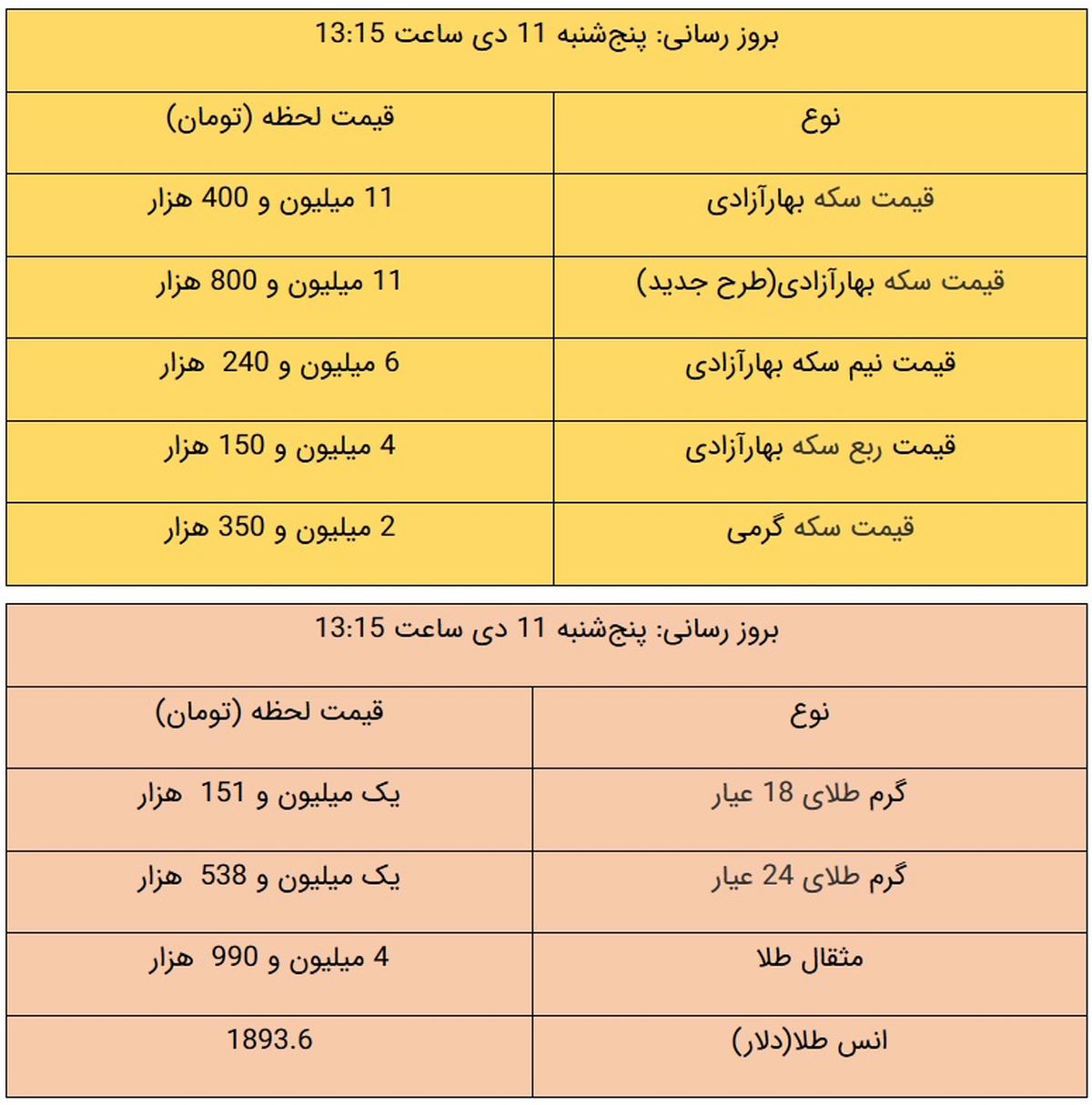 قیمت طلا و سکه، امروز ۱۱ دی ۹۹