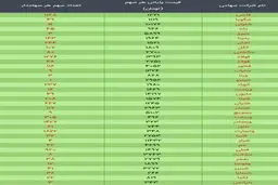 ارزش سهام عدالت، امروز ۲۶ آذر ۹۹ + جدول