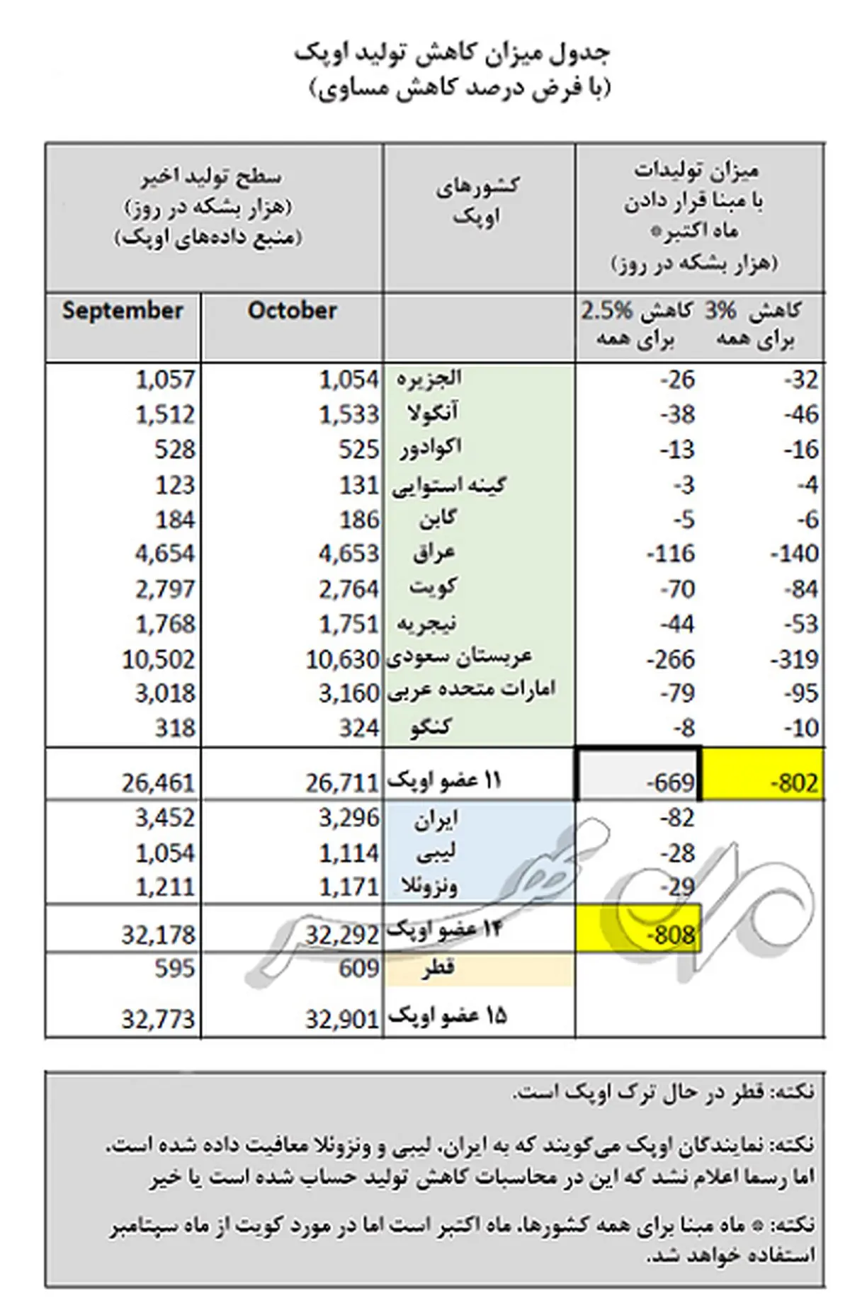 اوپک کاهش ۸۰۰ هزار بشکه در روز را چطور محاسبه کرده است؟ +جدول