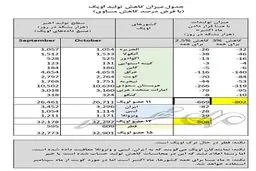 اوپک کاهش ۸۰۰ هزار بشکه در روز را چطور محاسبه کرده است؟ +جدول