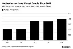 افزایش دوبرابری بازرسی های آژانس از مراکز هسته ای ایران از زمان آغاز اجرای برجام +نمودار