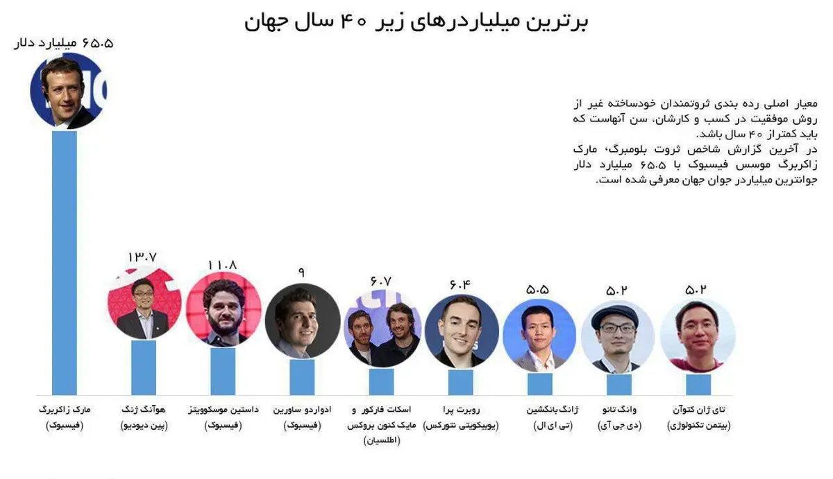 عكس: برترین میلیاردرهای زیر 40 سال جهان