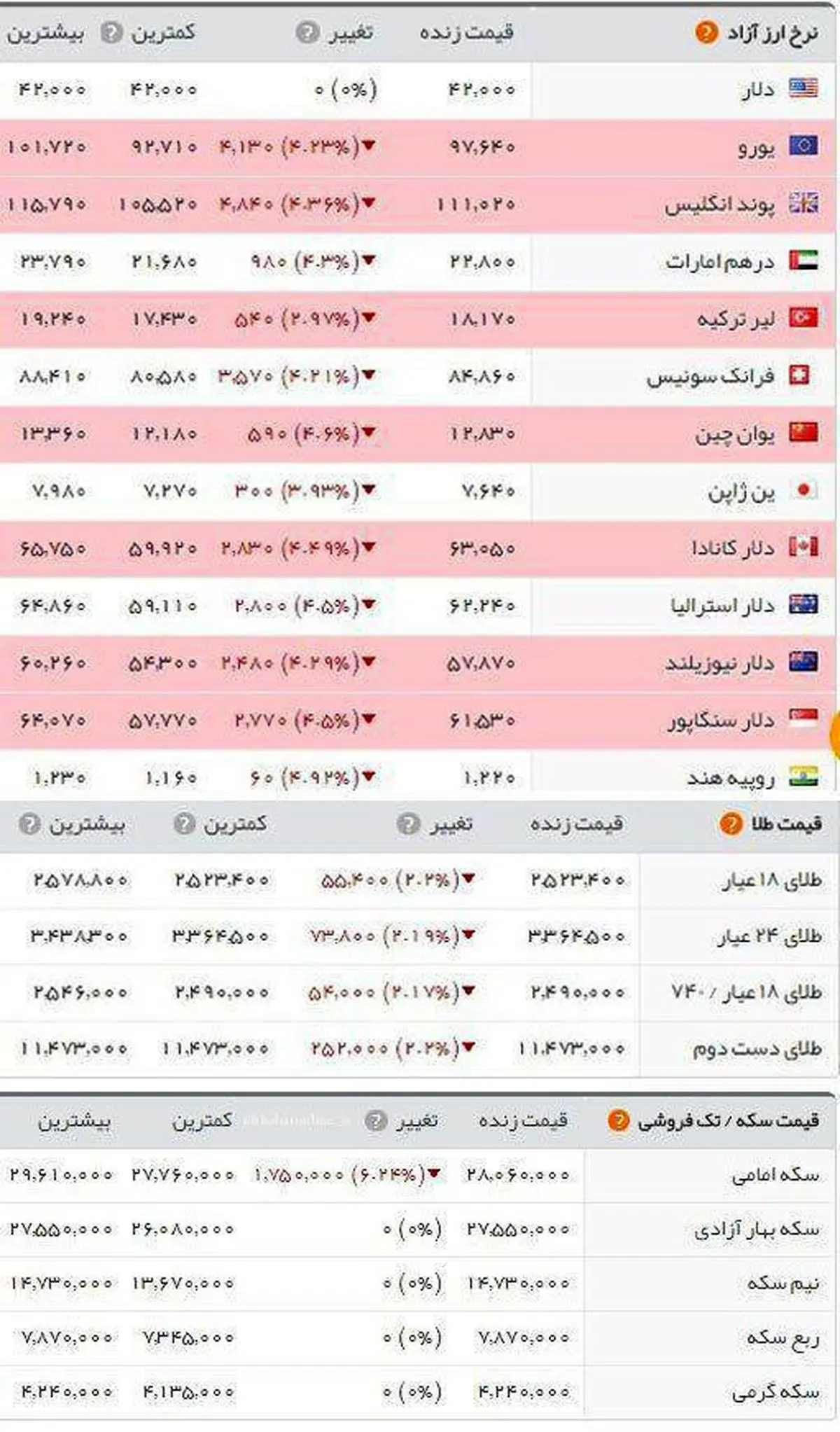 در اعتراض به وضعیت ارز ؛ مغازه ها در بازار تهران تعطیل شد/کسبه بازار کویتی ها، تیمچه حاجب الدوله و بازار ساعت فروش ها تجمع کرده اند/ گرانی اندکی عقب نشینی کرد؛ سقوط قیمت دلار و سکه + جدول