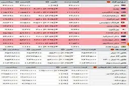در اعتراض به وضعیت ارز ؛ مغازه ها در بازار تهران تعطیل شد/کسبه بازار کویتی ها، تیمچه حاجب الدوله و بازار ساعت فروش ها تجمع کرده اند/ گرانی اندکی عقب نشینی کرد؛ سقوط قیمت دلار و سکه + جدول