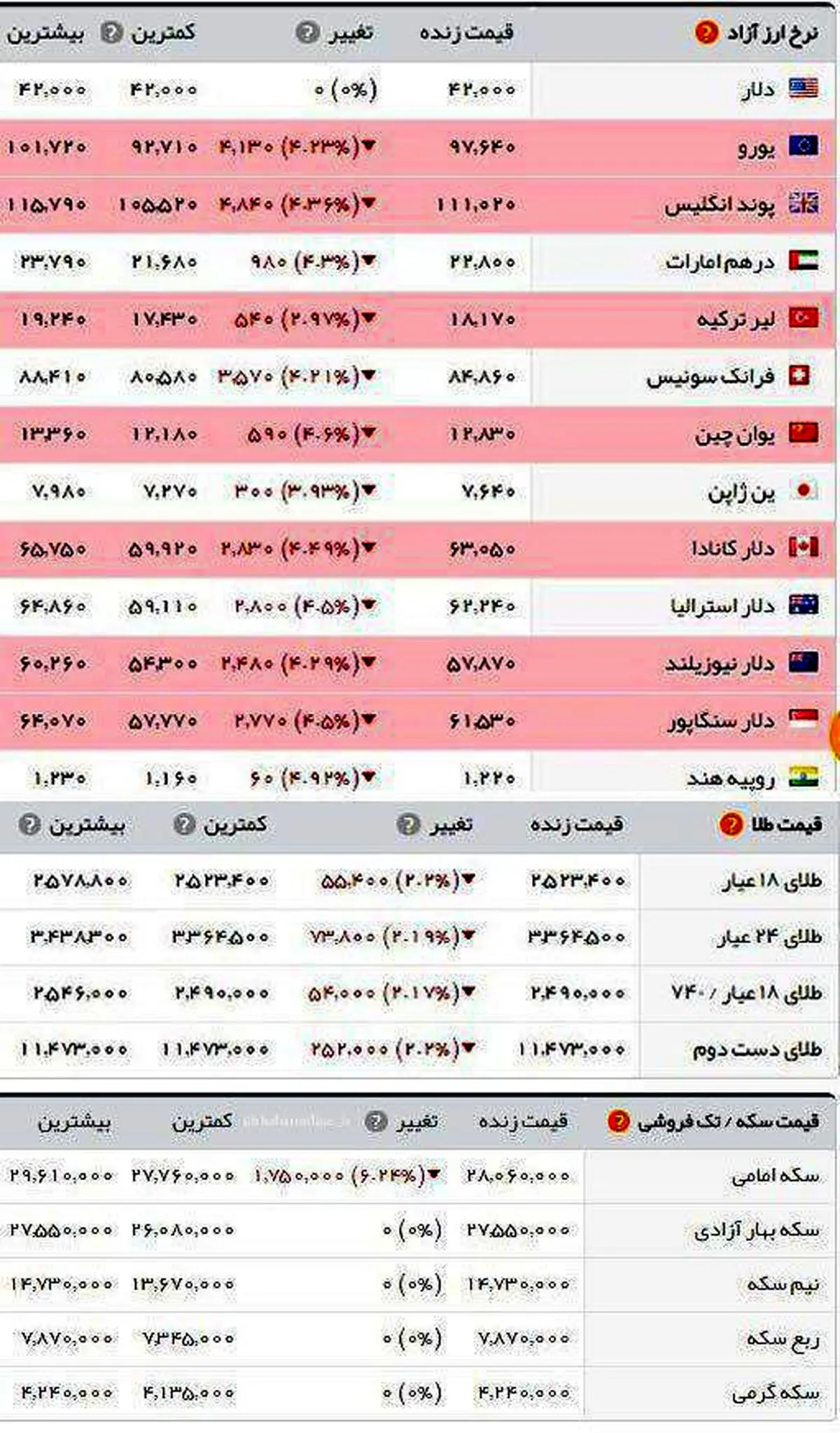 در اعتراض به وضعیت ارز ؛ مغازه ها در بازار تهران تعطیل شد/کسبه بازار کویتی ها، تیمچه حاجب الدوله و بازار ساعت فروش ها تجمع کرده اند/ گرانی اندکی عقب نشینی کرد؛ سقوط قیمت دلار و سکه + جدول