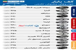 افزایش قیمت محسوس خودروهای وارداتی در دومین ماه سال ۹۸