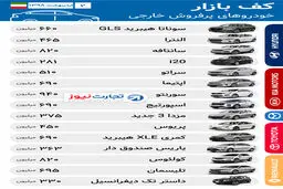 افزایش قیمت محسوس خودروهای وارداتی در دومین ماه سال ۹۸