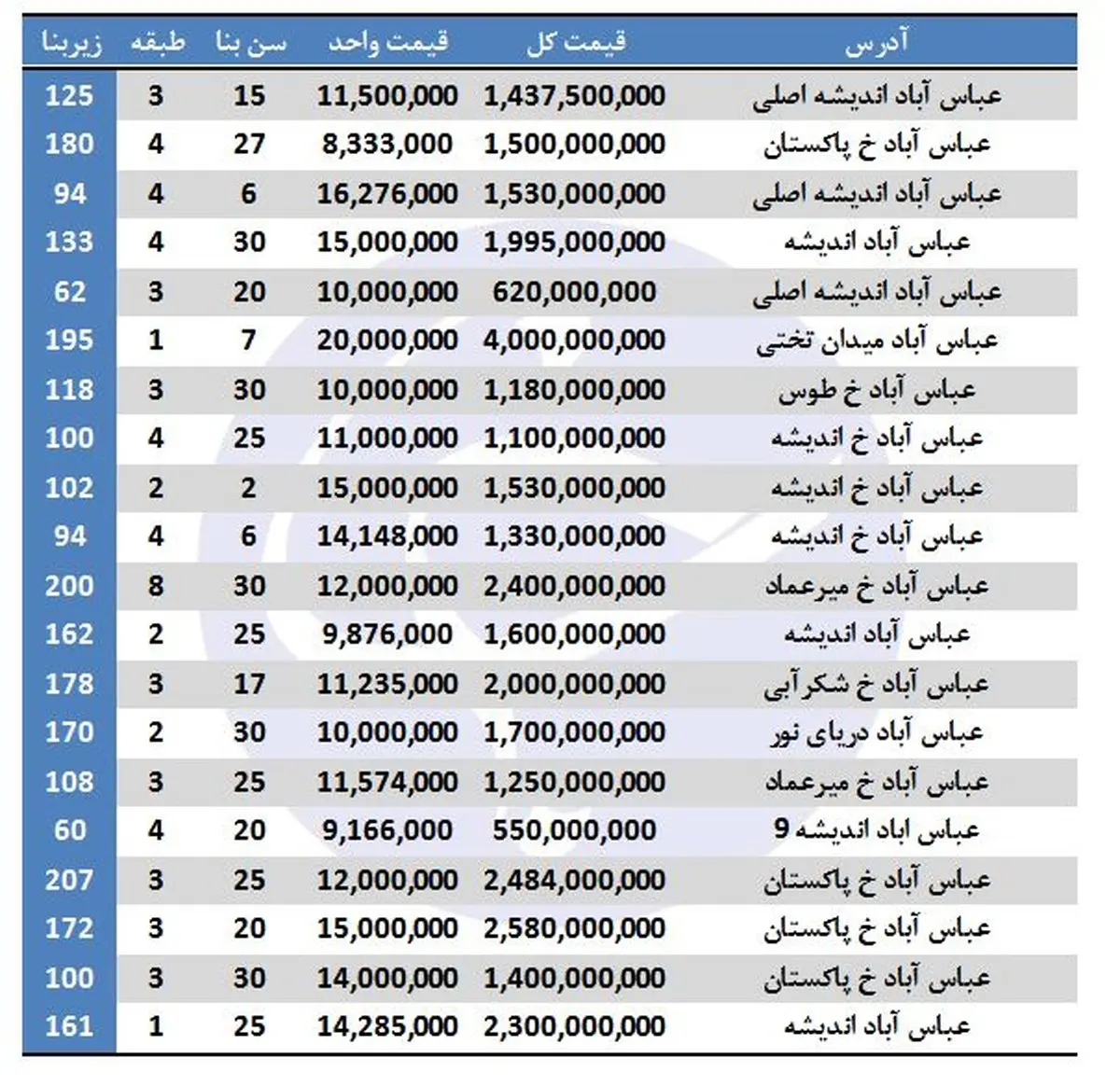 خرید آپارتمان در عباس آباد چقدر هزینه دارد؟