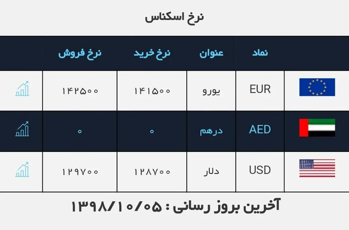 قیمت دلار امروز 5 دی 98 + جدول