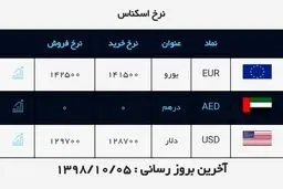 قیمت دلار امروز 5 دی 98 + جدول